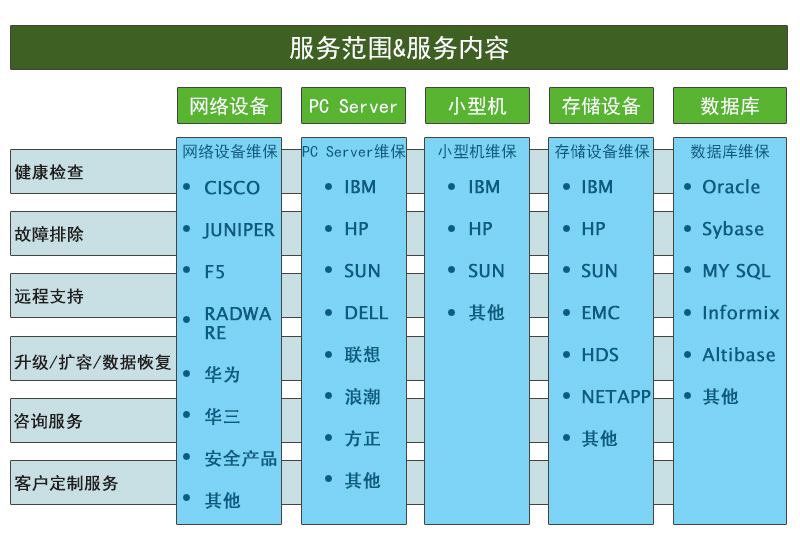 云爍服務之網絡設備維保