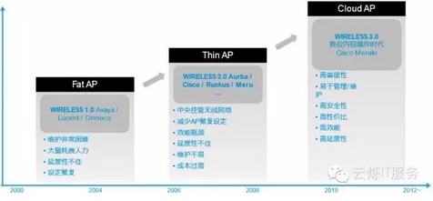 胖AP、瘦AP、云AP的優勢對比