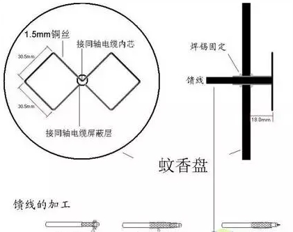 用蚊香盤制作的DIY無(wú)線網(wǎng)絡(luò)增益天線圖片