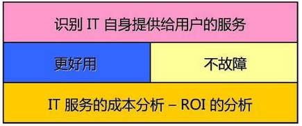 IT服務的成本分析，ROI分析