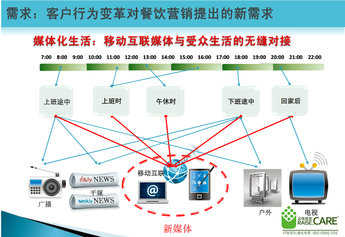 餐飲業(yè)商業(yè)WIFI無線覆方案項目需求
