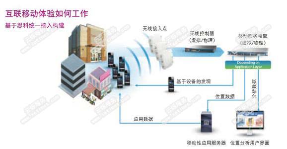 思科零售業(yè)解決方案助企業(yè)提升服務(wù)與客戶體驗