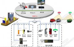 停車(chē)場(chǎng)智能化監(jiān)控系統(tǒng)解決方案