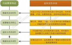 監(jiān)獄安防監(jiān)控報(bào)警系統(tǒng)解決方案
