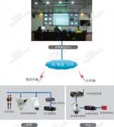 水利水電遠(yuǎn)程監(jiān)控系統(tǒng)解決方案
