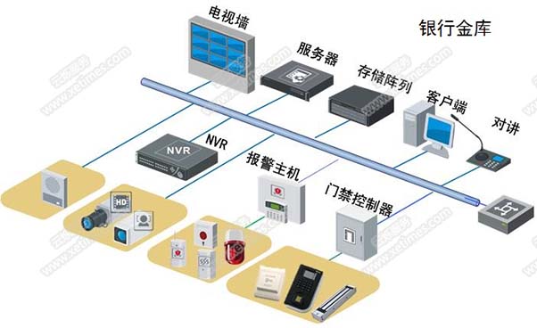 銀行網(wǎng)點(diǎn)遠(yuǎn)程監(jiān)控系統(tǒng)系統(tǒng)架構(gòu)銀行金庫(kù)