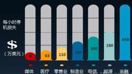 金融網(wǎng)絡(luò)停機每小時損失比例圖