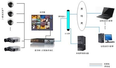 遠程監(jiān)控系統(tǒng)